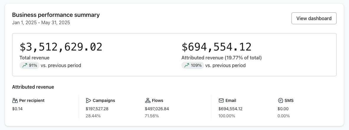 Klaviyo January to May 2025: $694,554 attributed revenue, up 109% vs previous period