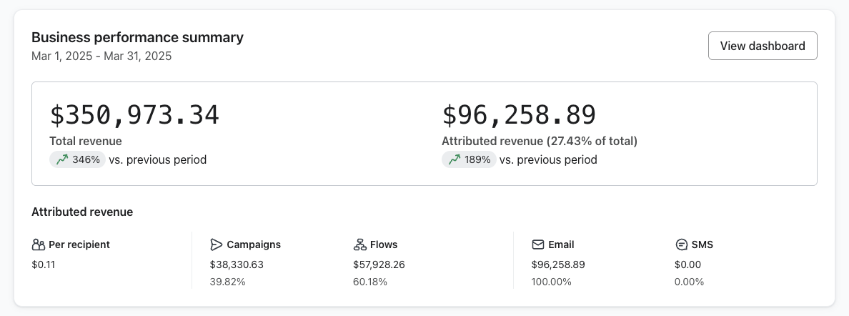 Klaviyo dashboard showing 27.43% revenue attribution with total revenue up 346%