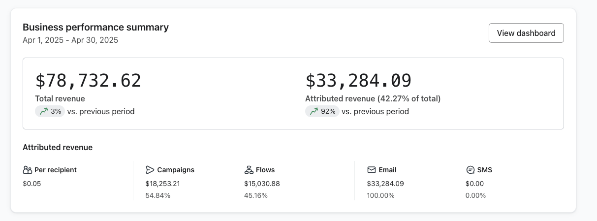 Klaviyo dashboard showing email driving 42.27% of total monthly revenue