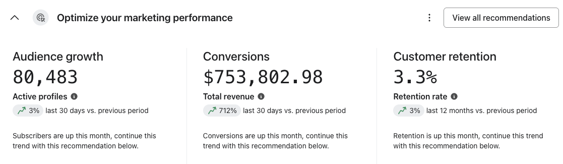 Klaviyo marketing performance: 80,483 active profiles, $753K revenue in 30 days up 712%