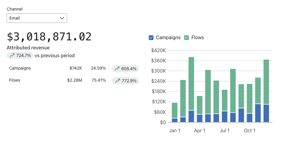 Klaviyo email channel breakdown: flows $2.28M up 772.9%, campaigns $742K up 605.4%