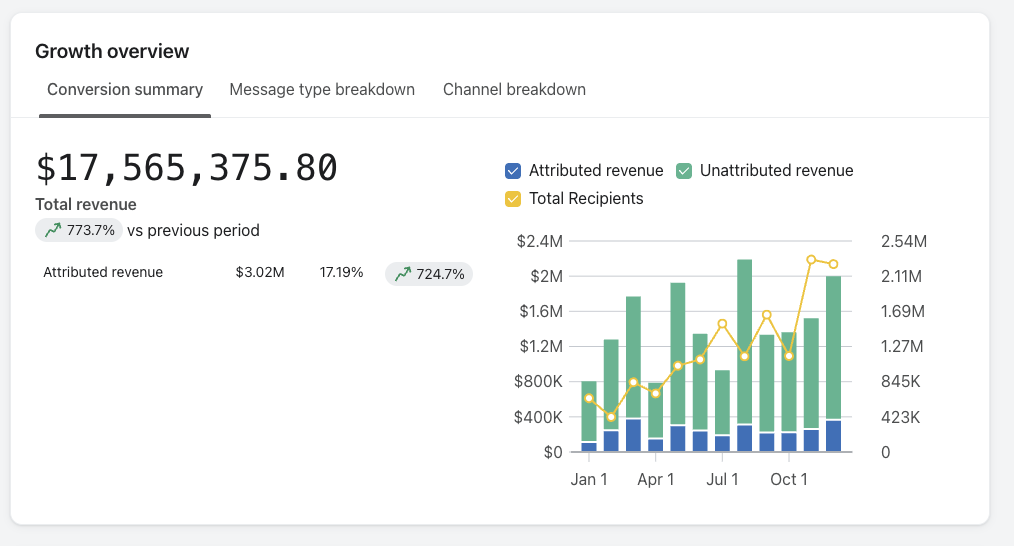 Klaviyo growth overview showing $17,565,375.80 total revenue, up 773.7%, with $3.02M attributed revenue up 724.7%