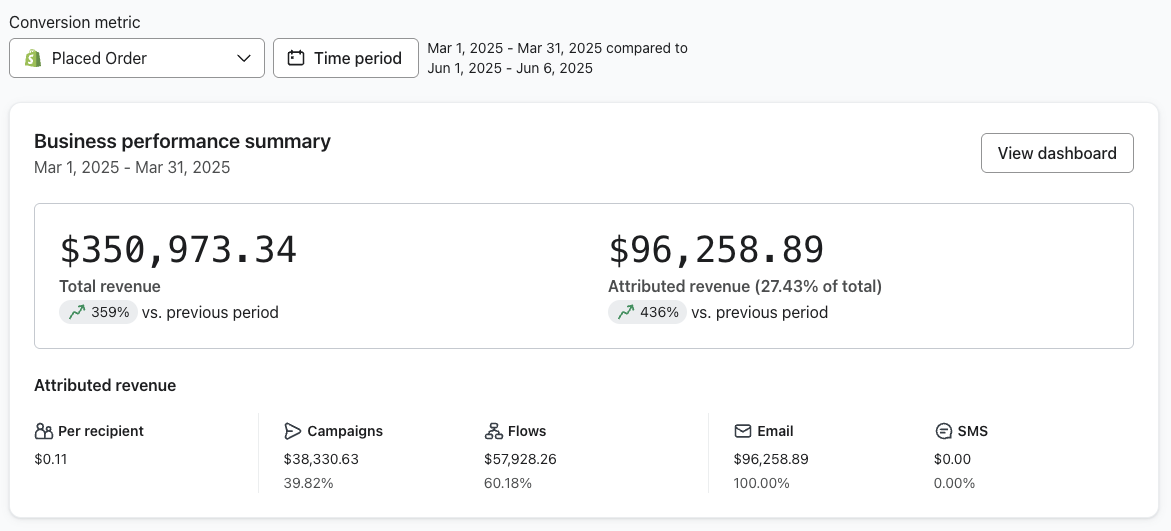 Klaviyo March 2025 measured against a second comparison window: attributed revenue up 436%