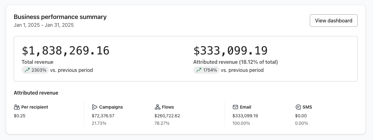 Klaviyo dashboard showing $333,099 attributed revenue in January, up 1754% vs previous period