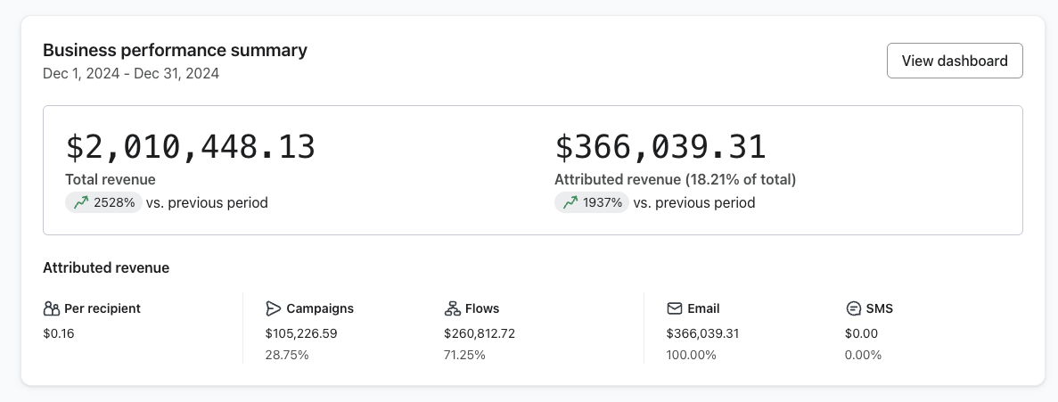 Klaviyo December 2024: $366,039 attributed revenue, up 1937% vs previous period