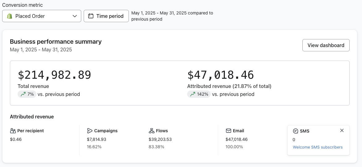 Klaviyo May 2025: $47,018.46 attributed revenue, 21.87% of total, up 142% vs previous period