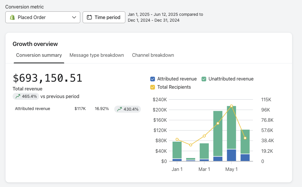 Klaviyo growth overview showing $693K total revenue up 465.4% with $117K attributed revenue up 430.4%
